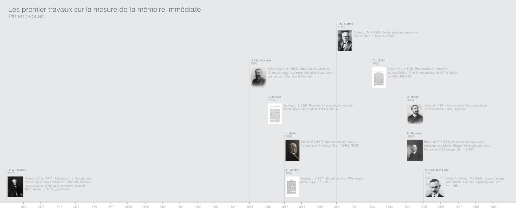 Les premiers travaux sur la mesure de la mémoire immédiate