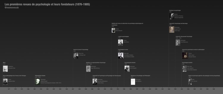 Les premières revues de psychologie et leurs fondateurs (1876-1905)