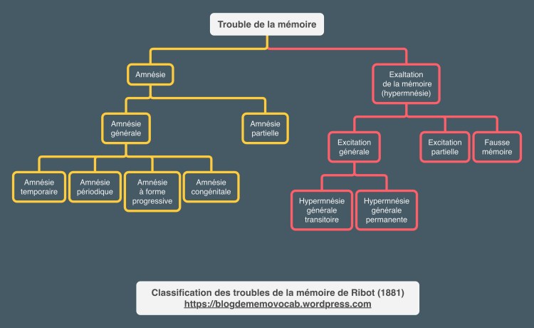 Classification des maladies de la mémoire de Ribot (1881)