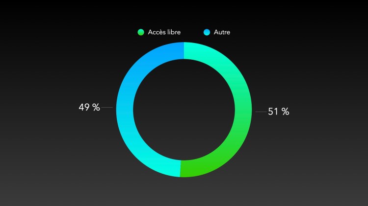 FIGURE1. TYPE D'ACCÈS AU ARTICLES