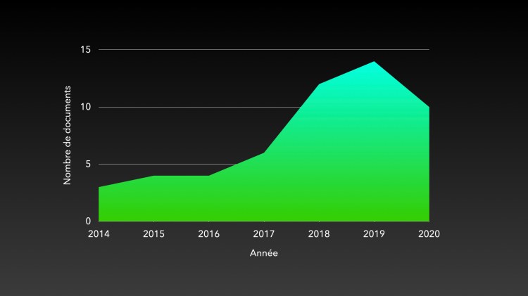 FIGURE 2. PRODUCTION SCIENTIFIQUE ANNUELLE