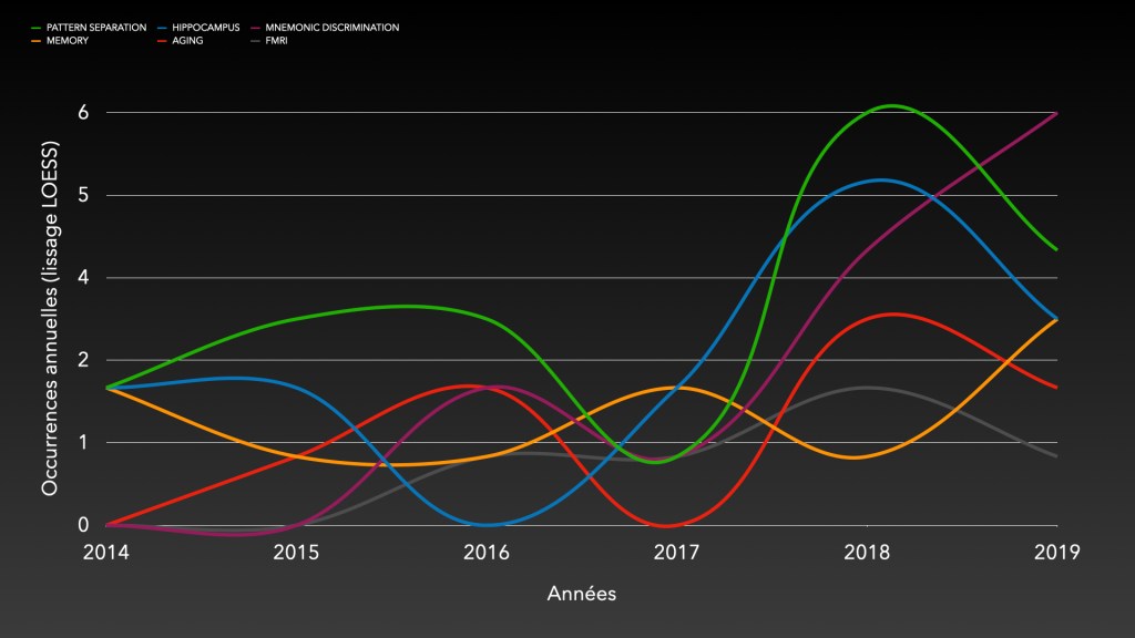 FIGURE 6. DYNAMIQUE DES MOTS CLÉS D'AUTEURS