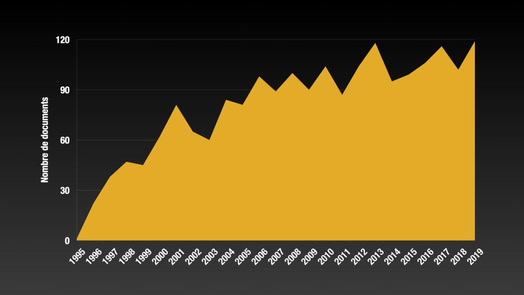 Nombre de documents citant l'article de Roediger & McDermott (1995) de 1995 à 2019 (source des données : Web of Science)