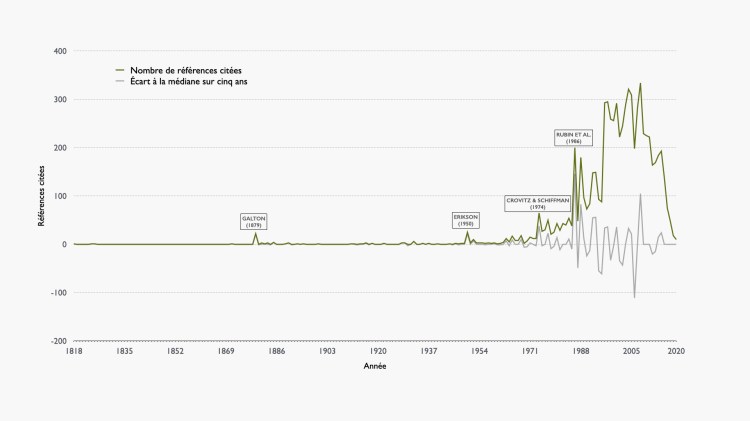 RPYS DE LA RECHERCHE SUR LE PIC DE RÉMINISCENCE