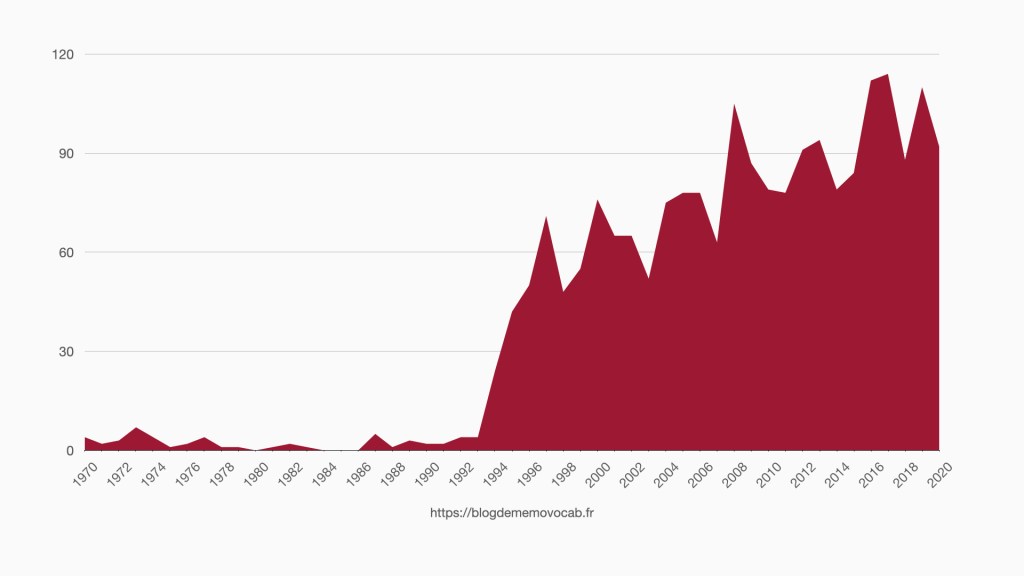 Graphique 1. Évolution du nombre d'articles sur les faux souvenirs depuis 1970 (source des données : Web Of Science).