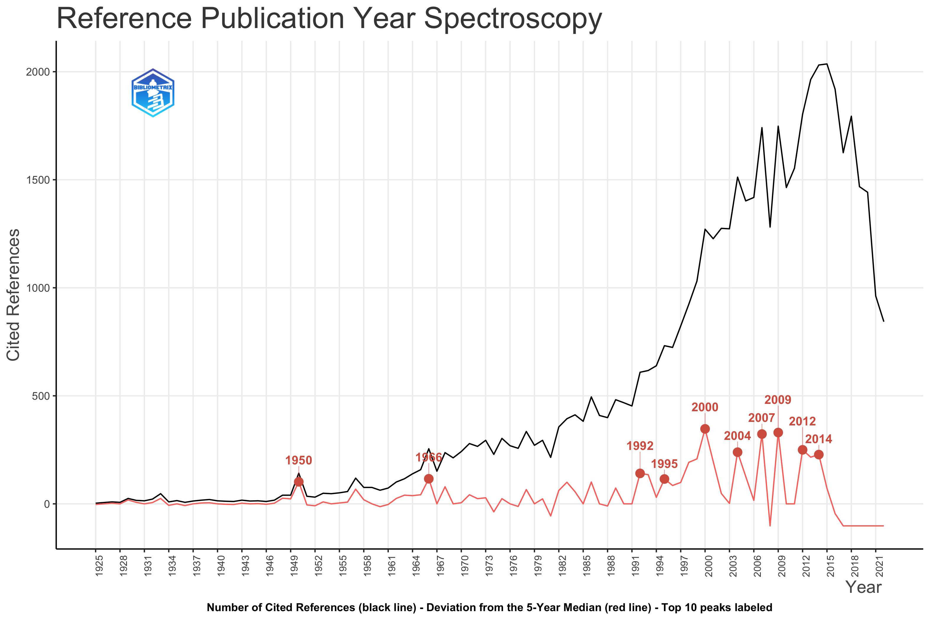 Spectrométrie des références avec biblioshiny.